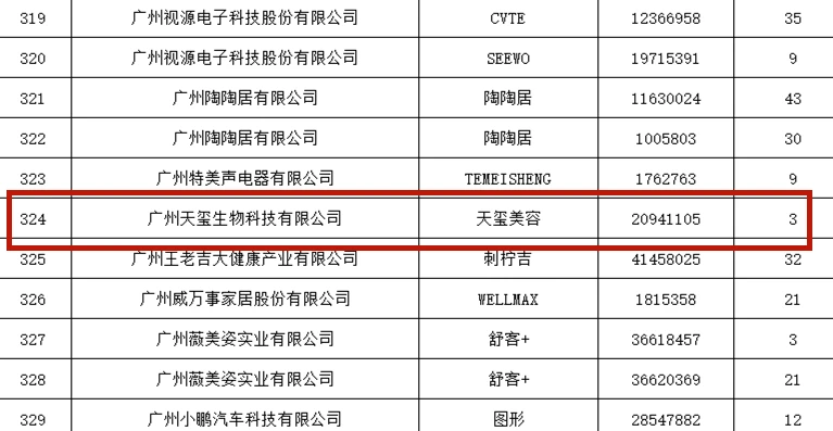 天玺国际成功入选《广东省重点商标保护名录》